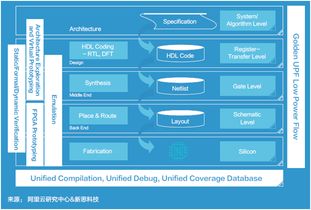 新思科技、阿里云研究中心與平頭哥聯合發布《面向未來的應用軟件開發》白皮書